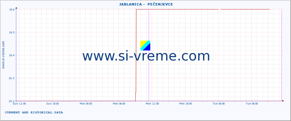  ::  JABLANICA -  PEČENJEVCE :: height |  |  :: last two days / 5 minutes.
