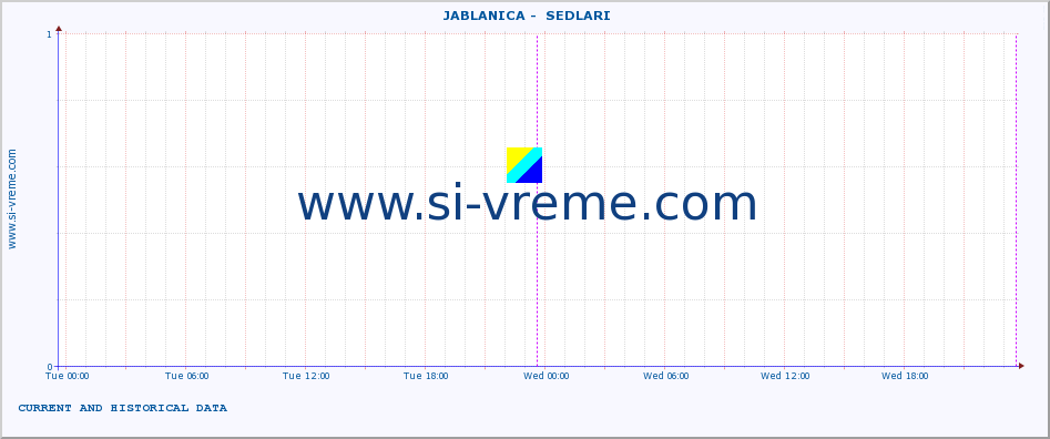  ::  JABLANICA -  SEDLARI :: height |  |  :: last two days / 5 minutes.