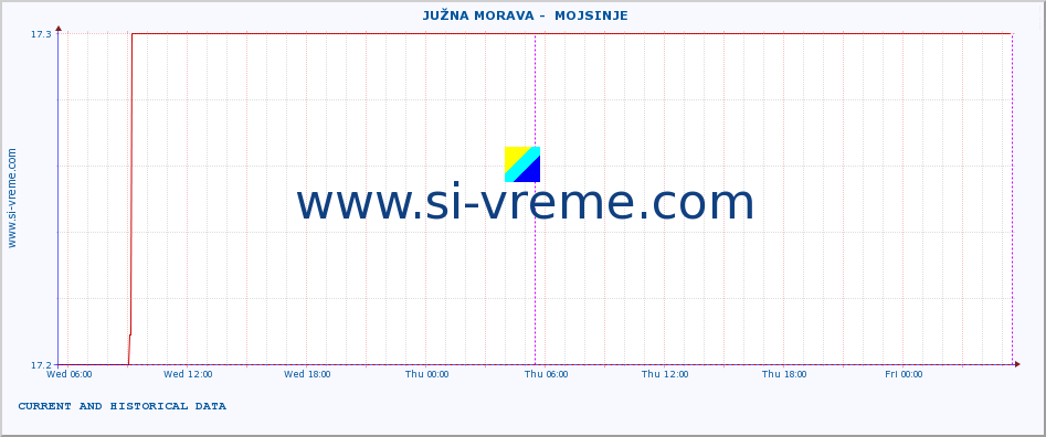  ::  JUŽNA MORAVA -  MOJSINJE :: height |  |  :: last two days / 5 minutes.