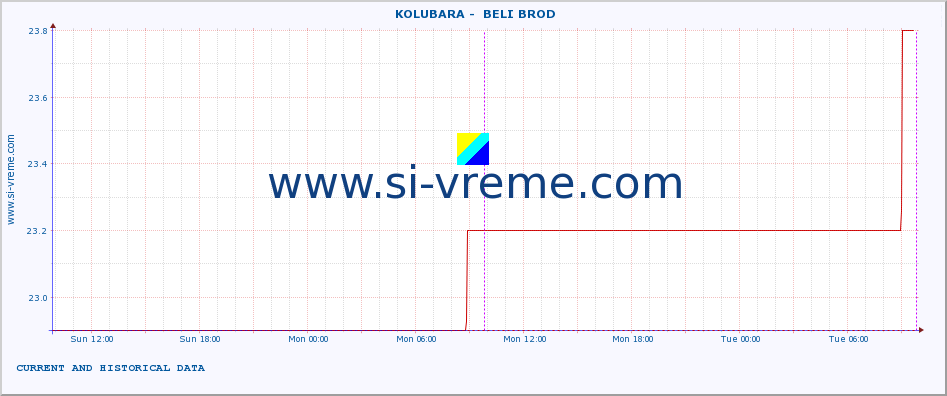  ::  KOLUBARA -  BELI BROD :: height |  |  :: last two days / 5 minutes.