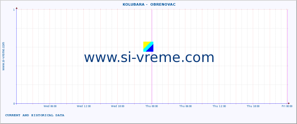  ::  KOLUBARA -  OBRENOVAC :: height |  |  :: last two days / 5 minutes.