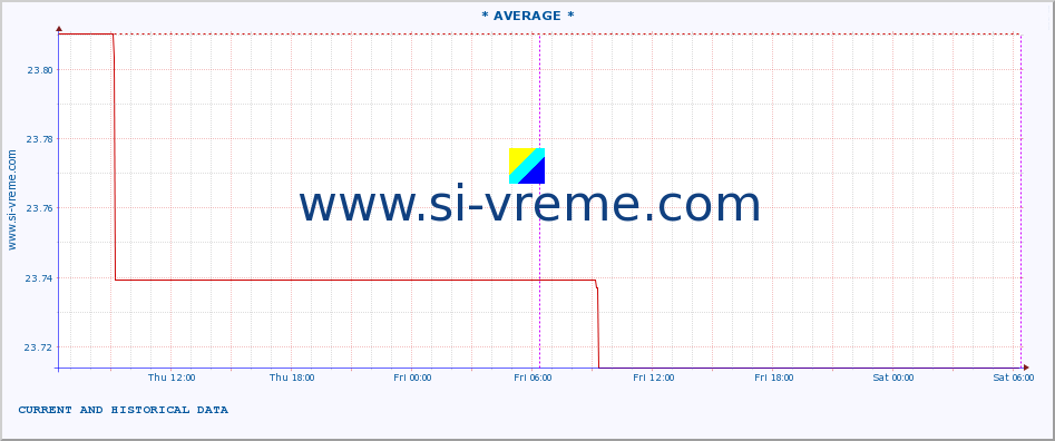  ::  NERA -  VRAČEV GAJ :: height |  |  :: last two days / 5 minutes.