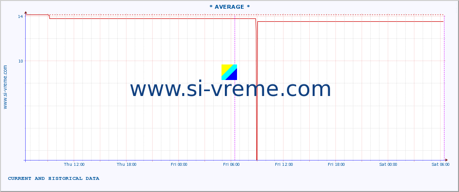  ::  NERA -  VRAČEV GAJ :: height |  |  :: last two days / 5 minutes.