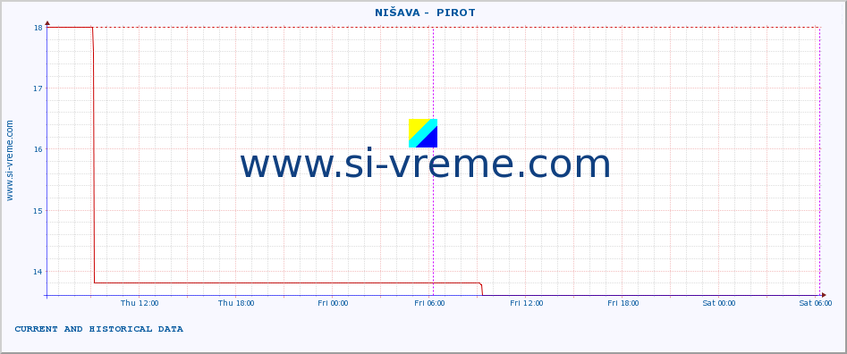  ::  NIŠAVA -  PIROT :: height |  |  :: last two days / 5 minutes.