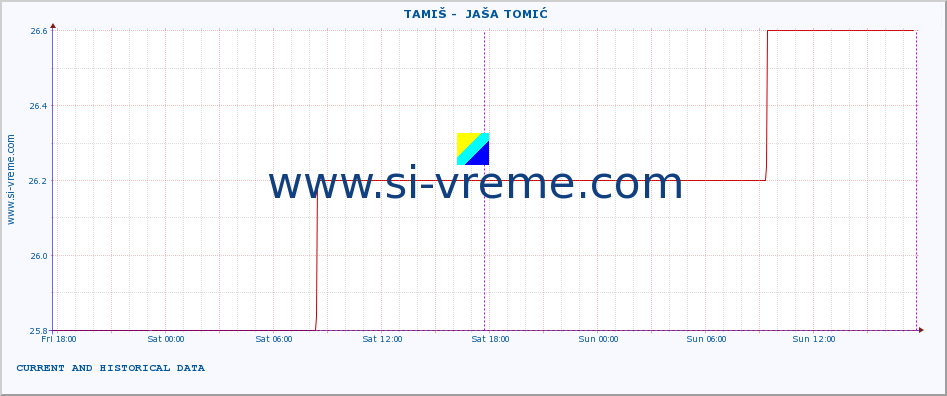  ::  TAMIŠ -  JAŠA TOMIĆ :: height |  |  :: last two days / 5 minutes.