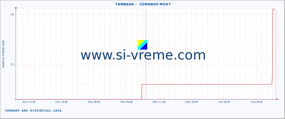  ::  TAMNAVA -  ĆEMANOV MOST :: height |  |  :: last two days / 5 minutes.