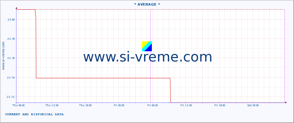  ::  VELIKA MORAVA -  BAGRDAN ** :: height |  |  :: last two days / 5 minutes.