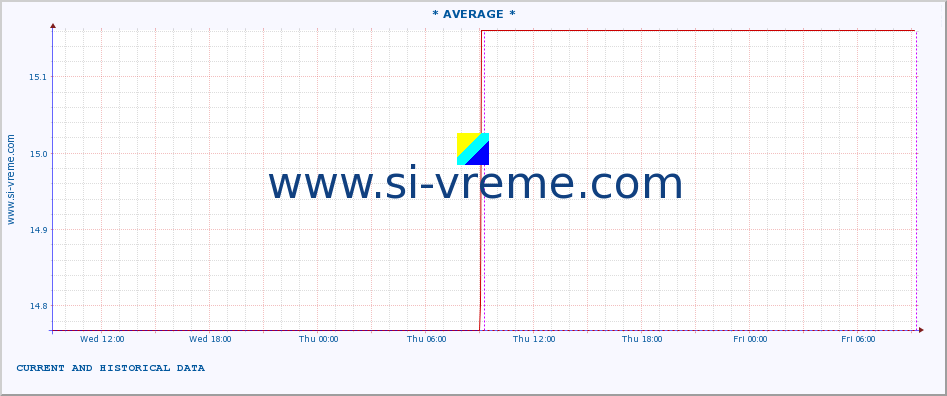  ::  VELIKA MORAVA -  BAGRDAN ** :: height |  |  :: last two days / 5 minutes.