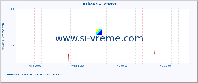  ::  NIŠAVA -  PIROT :: height |  |  :: last two days / 5 minutes.