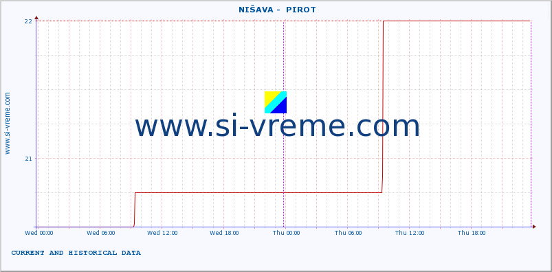  ::  NIŠAVA -  PIROT :: height |  |  :: last two days / 5 minutes.