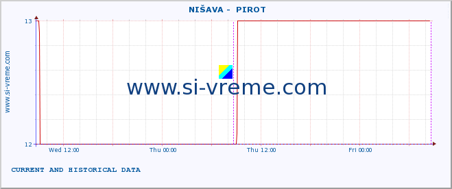  ::  NIŠAVA -  PIROT :: height |  |  :: last two days / 5 minutes.