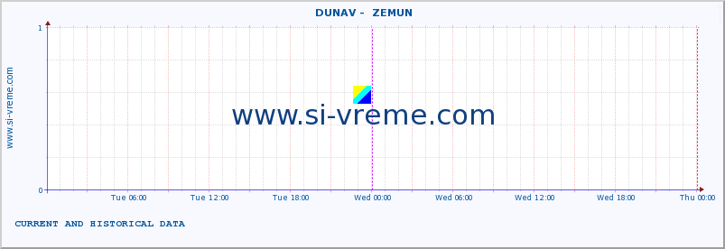  ::  DUNAV -  ZEMUN :: height |  |  :: last two days / 5 minutes.