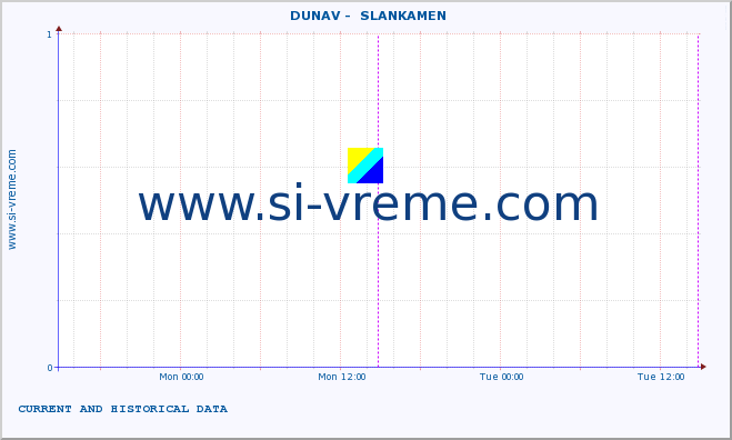  ::  DUNAV -  SLANKAMEN :: height |  |  :: last two days / 5 minutes.