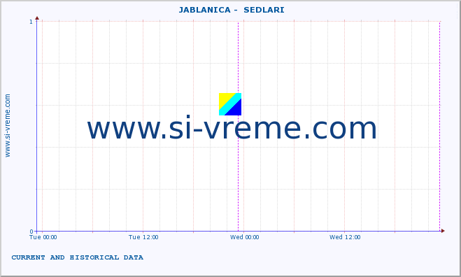  ::  JABLANICA -  SEDLARI :: height |  |  :: last two days / 5 minutes.