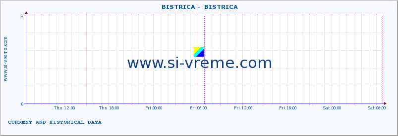  ::  BISTRICA -  BISTRICA :: height |  |  :: last two days / 5 minutes.