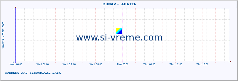  ::  DUNAV -  APATIN :: height |  |  :: last two days / 5 minutes.