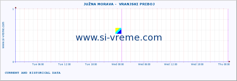  ::  JUŽNA MORAVA -  VRANJSKI PRIBOJ :: height |  |  :: last two days / 5 minutes.