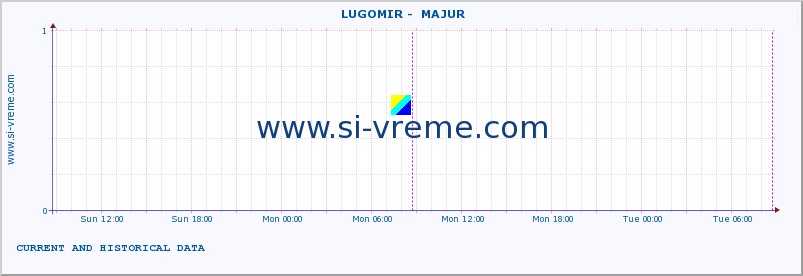  ::  LUGOMIR -  MAJUR :: height |  |  :: last two days / 5 minutes.