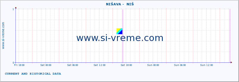  ::  NIŠAVA -  NIŠ :: height |  |  :: last two days / 5 minutes.