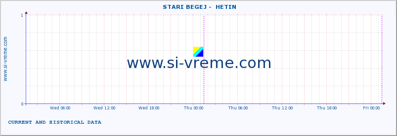  ::  STARI BEGEJ -  HETIN :: height |  |  :: last two days / 5 minutes.