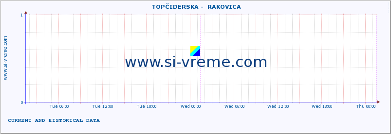  ::  TOPČIDERSKA -  RAKOVICA :: height |  |  :: last two days / 5 minutes.