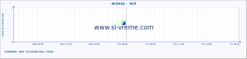  ::  NIŠAVA -  NIŠ :: height |  |  :: last two days / 5 minutes.