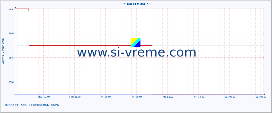  :: * MAXIMUM * :: height |  |  :: last two days / 5 minutes.