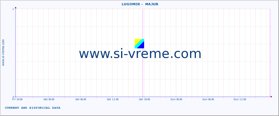  ::  LUGOMIR -  MAJUR :: height |  |  :: last two days / 5 minutes.