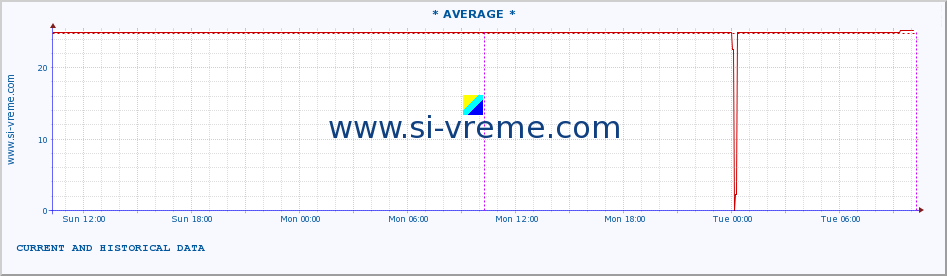  :: * AVERAGE * :: height |  |  :: last two days / 5 minutes.