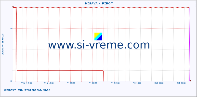  ::  NIŠAVA -  PIROT :: height |  |  :: last two days / 5 minutes.