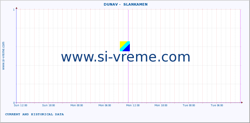  ::  DUNAV -  SLANKAMEN :: height |  |  :: last two days / 5 minutes.