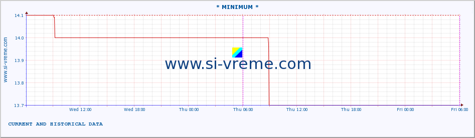  :: * MINIMUM* :: height |  |  :: last two days / 5 minutes.