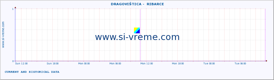  ::  DRAGOVIŠTICA -  RIBARCE :: height |  |  :: last two days / 5 minutes.