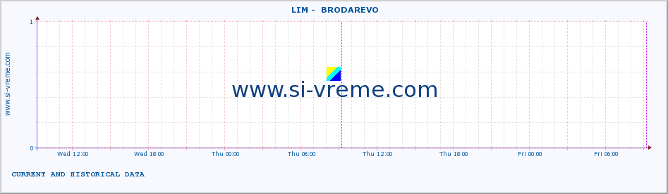  ::  LIM -  BRODAREVO :: height |  |  :: last two days / 5 minutes.