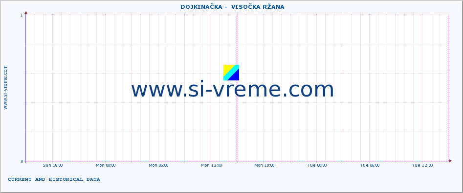  ::  DOJKINAČKA -  VISOČKA RŽANA :: height |  |  :: last two days / 5 minutes.