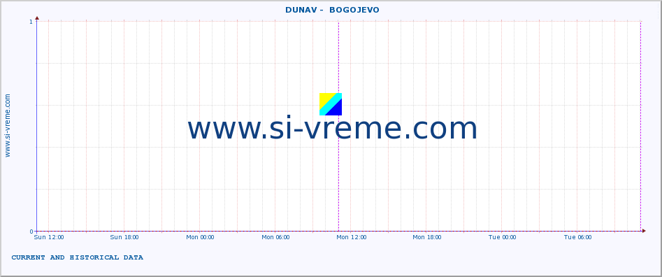  ::  DUNAV -  BOGOJEVO :: height |  |  :: last two days / 5 minutes.