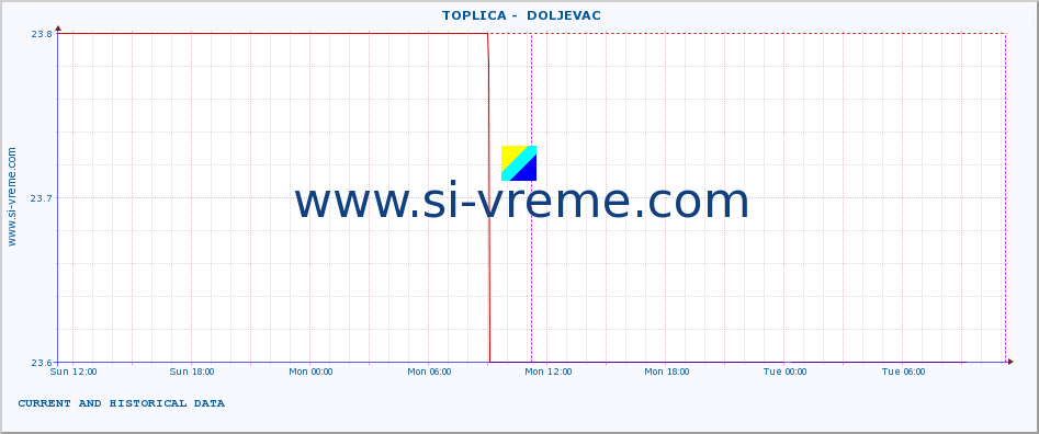  ::  TOPLICA -  DOLJEVAC :: height |  |  :: last two days / 5 minutes.