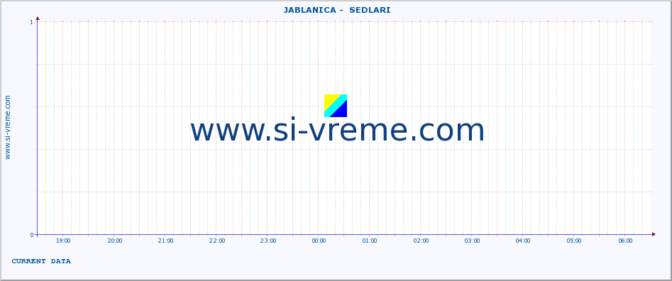  ::  JABLANICA -  SEDLARI :: height |  |  :: last day / 5 minutes.