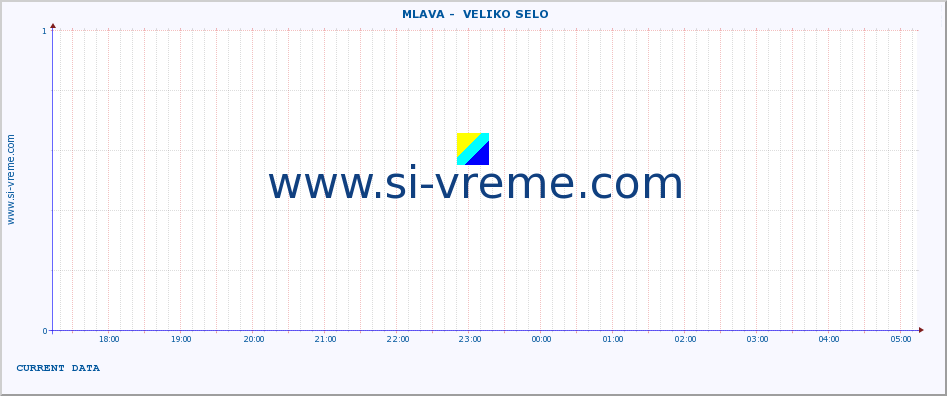  ::  MLAVA -  VELIKO SELO :: height |  |  :: last day / 5 minutes.