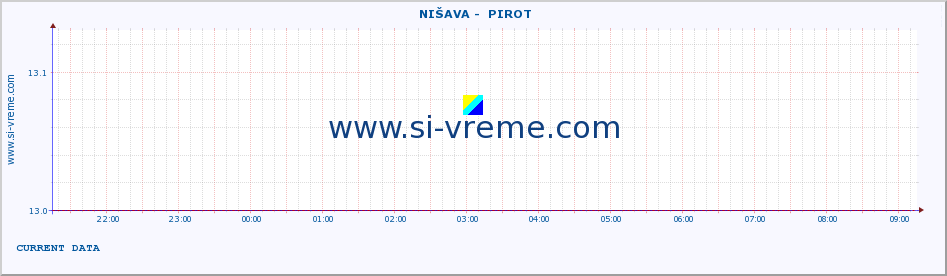  ::  NIŠAVA -  PIROT :: height |  |  :: last day / 5 minutes.