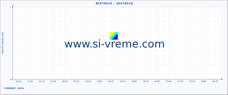  ::  BISTRICA -  BISTRICA :: height |  |  :: last day / 5 minutes.