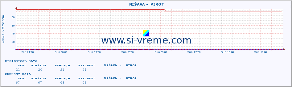  ::  NIŠAVA -  PIROT :: height |  |  :: last day / 5 minutes.