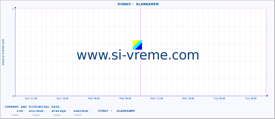  ::  DUNAV -  SLANKAMEN :: height |  |  :: last two days / 5 minutes.