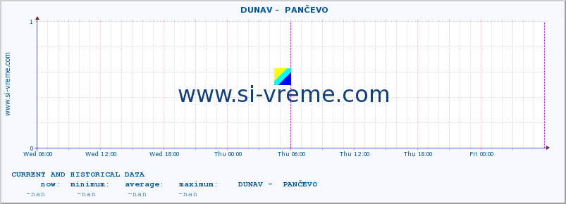  ::  DUNAV -  PANČEVO :: height |  |  :: last two days / 5 minutes.