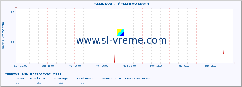  ::  TAMNAVA -  ĆEMANOV MOST :: height |  |  :: last two days / 5 minutes.