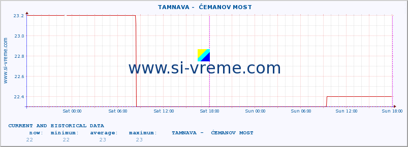  ::  TAMNAVA -  ĆEMANOV MOST :: height |  |  :: last two days / 5 minutes.