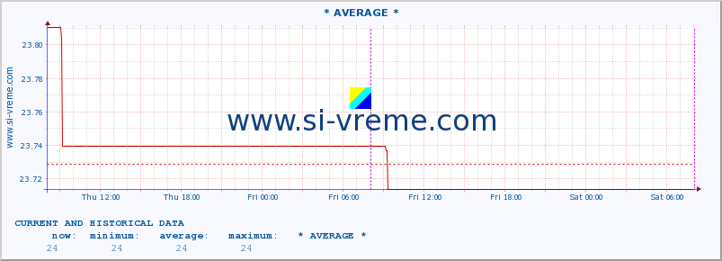  :: * AVERAGE * :: height |  |  :: last two days / 5 minutes.