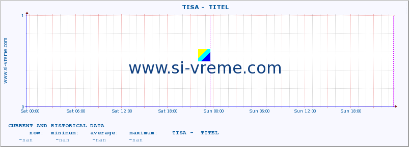  ::  TISA -  TITEL :: height |  |  :: last two days / 5 minutes.