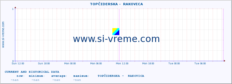  ::  TOPČIDERSKA -  RAKOVICA :: height |  |  :: last two days / 5 minutes.