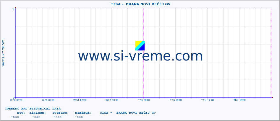 ::  TISA -  BRANA NOVI BEČEJ GV :: height |  |  :: last two days / 5 minutes.